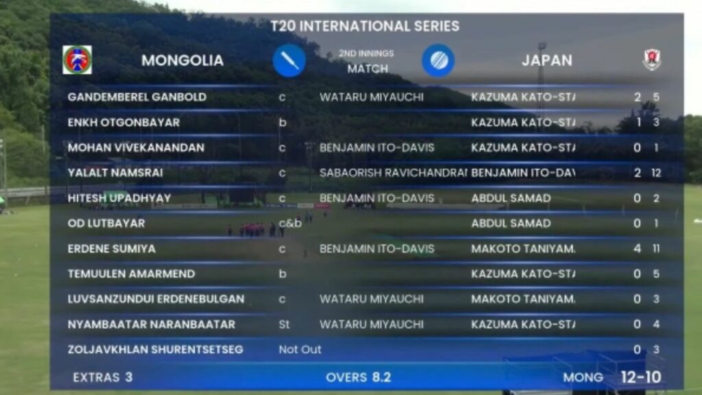 Mongolia Faced A Harsh Defeat Against Japan In T20 International Recording The Second Lowest Score In T20i History