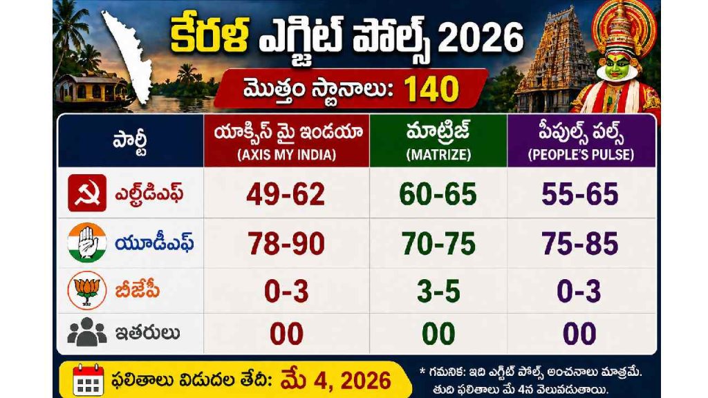 Assembly Elections Exit Poll 2026 Kerala Udf Lead Assam Bengal Tamilnadu Results